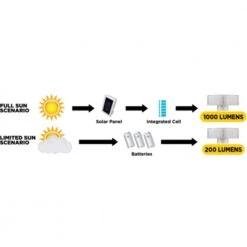 White Power Reserve Motion-Sensing Outdoor Solar Powered Integrated LED Security Light by Heath Zenith -Heath Zenith Shop white heath zenith flood lights 3704137 1f 1000